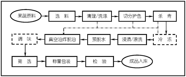 果蔬脆片的標(biāo)準(zhǔn)工藝流程